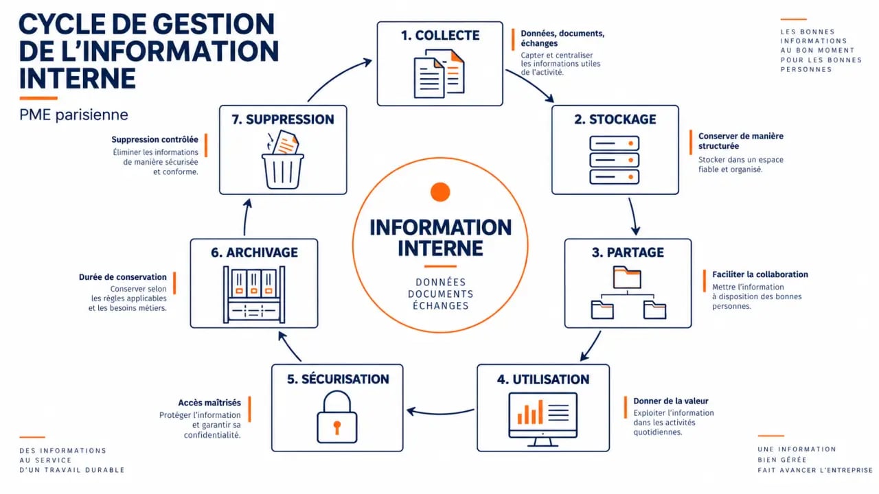 Infographie sur la gestion information interne Paris, de la collecte à l’archivage sécurisé