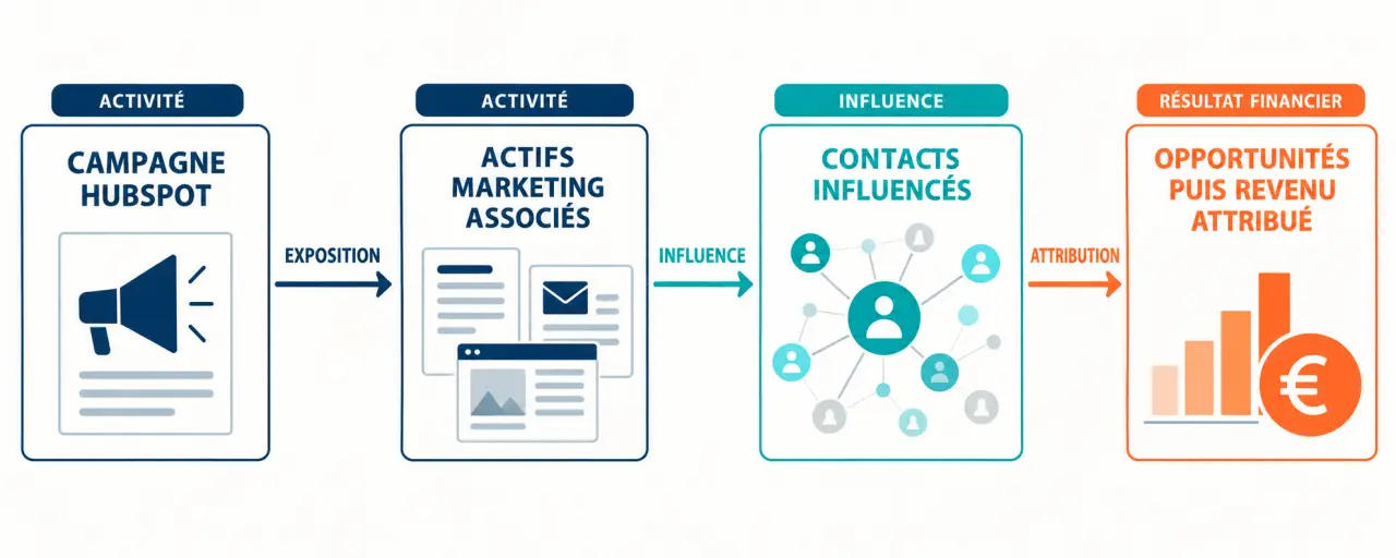 Schéma HubSpot gestion campagnes reportings entreprise reliant campagne, actifs, contacts influencés et revenu attribué