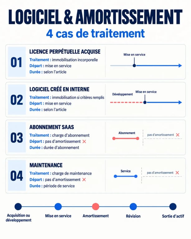 Infographie sur le logiciel amortissement : licence, SaaS, développement interne et durée d'utilisation